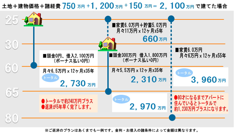 支払い金額シミュレーショ