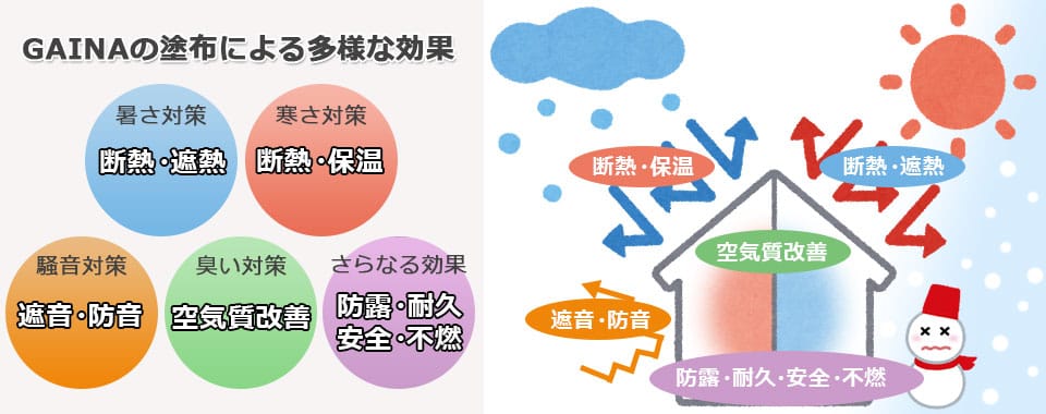 GAINAの塗布による多様な効果